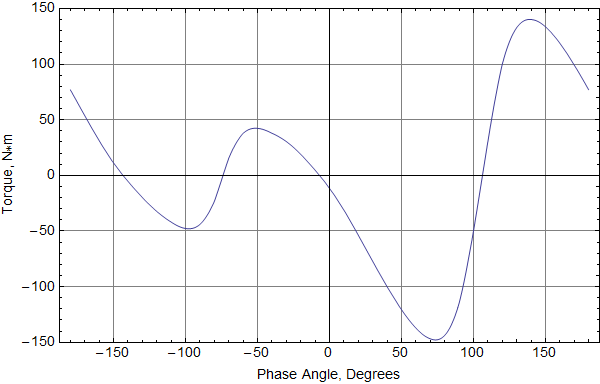  (image: http://www.femm.info/Archives/contrib/images/IPM/PellegrinoIPM_torque.png) 